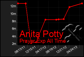 Total Graph of Anita Potty