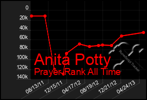 Total Graph of Anita Potty