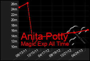 Total Graph of Anita Potty