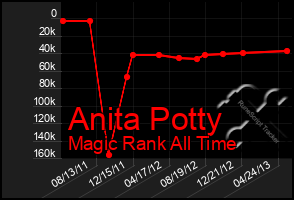 Total Graph of Anita Potty