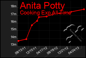 Total Graph of Anita Potty