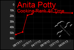 Total Graph of Anita Potty