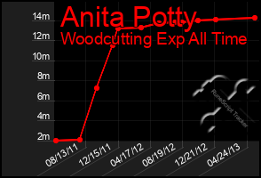 Total Graph of Anita Potty