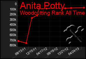 Total Graph of Anita Potty