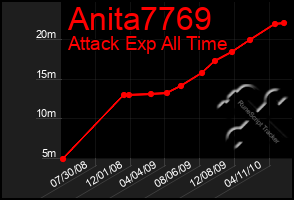 Total Graph of Anita7769