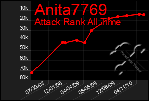 Total Graph of Anita7769