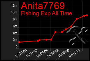 Total Graph of Anita7769