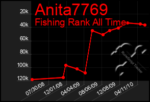 Total Graph of Anita7769