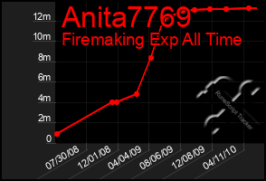 Total Graph of Anita7769