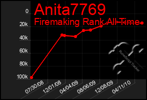 Total Graph of Anita7769