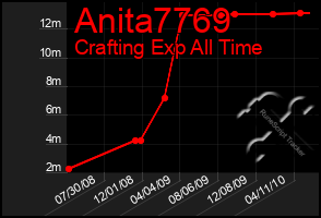 Total Graph of Anita7769