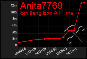 Total Graph of Anita7769