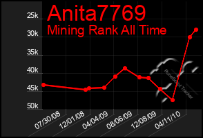 Total Graph of Anita7769