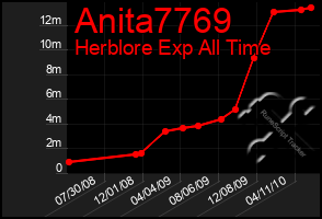 Total Graph of Anita7769