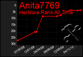 Total Graph of Anita7769