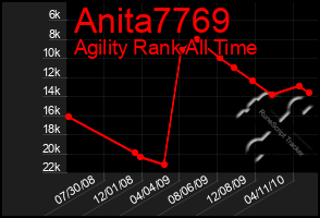 Total Graph of Anita7769