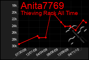 Total Graph of Anita7769