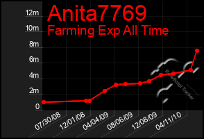 Total Graph of Anita7769