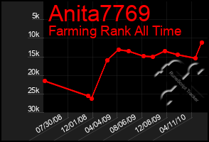 Total Graph of Anita7769