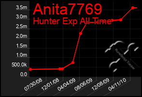 Total Graph of Anita7769