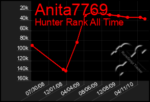 Total Graph of Anita7769