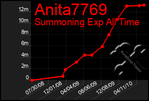 Total Graph of Anita7769