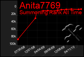 Total Graph of Anita7769