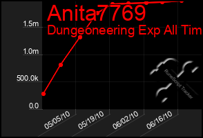 Total Graph of Anita7769