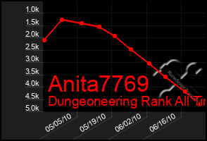 Total Graph of Anita7769