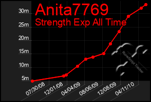 Total Graph of Anita7769