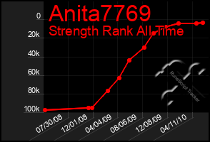 Total Graph of Anita7769