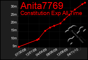 Total Graph of Anita7769