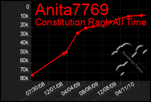 Total Graph of Anita7769