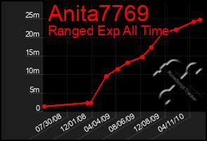 Total Graph of Anita7769