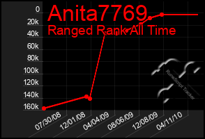 Total Graph of Anita7769