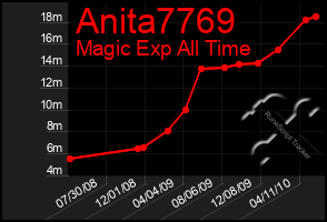 Total Graph of Anita7769