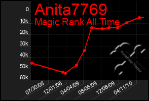 Total Graph of Anita7769