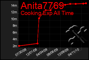 Total Graph of Anita7769