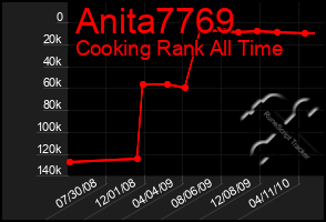 Total Graph of Anita7769