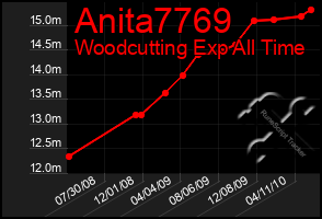 Total Graph of Anita7769