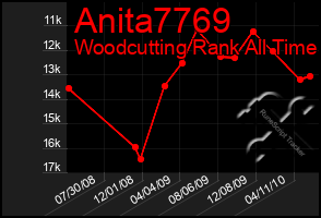 Total Graph of Anita7769