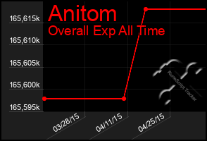 Total Graph of Anitom