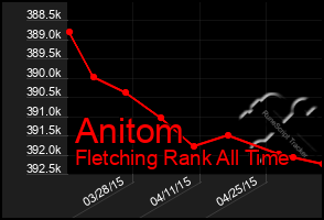 Total Graph of Anitom