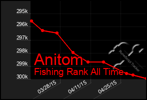 Total Graph of Anitom