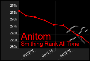 Total Graph of Anitom
