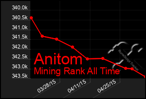 Total Graph of Anitom
