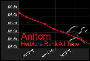 Total Graph of Anitom