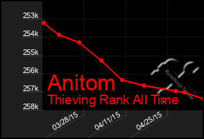Total Graph of Anitom