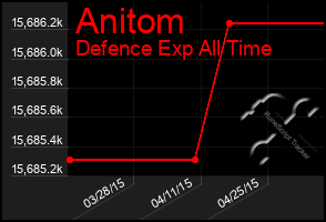 Total Graph of Anitom