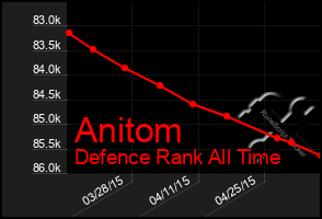 Total Graph of Anitom